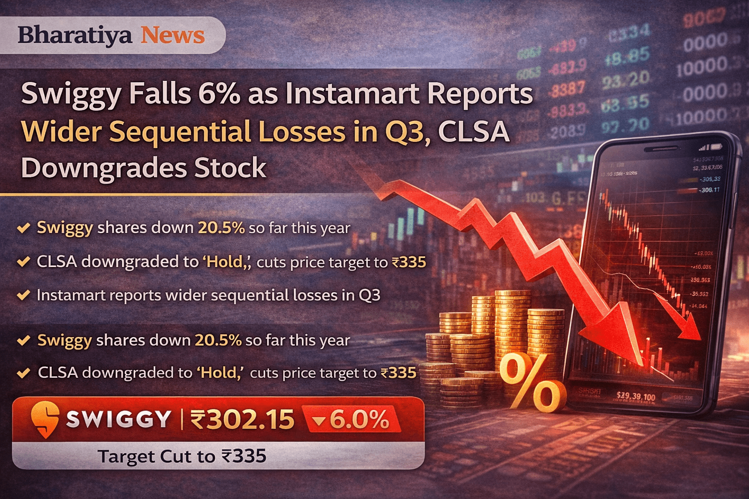 Swiggy Shares Slide 6% After Instamart Losses Widen in Q3; CLSA Downgrades Stock