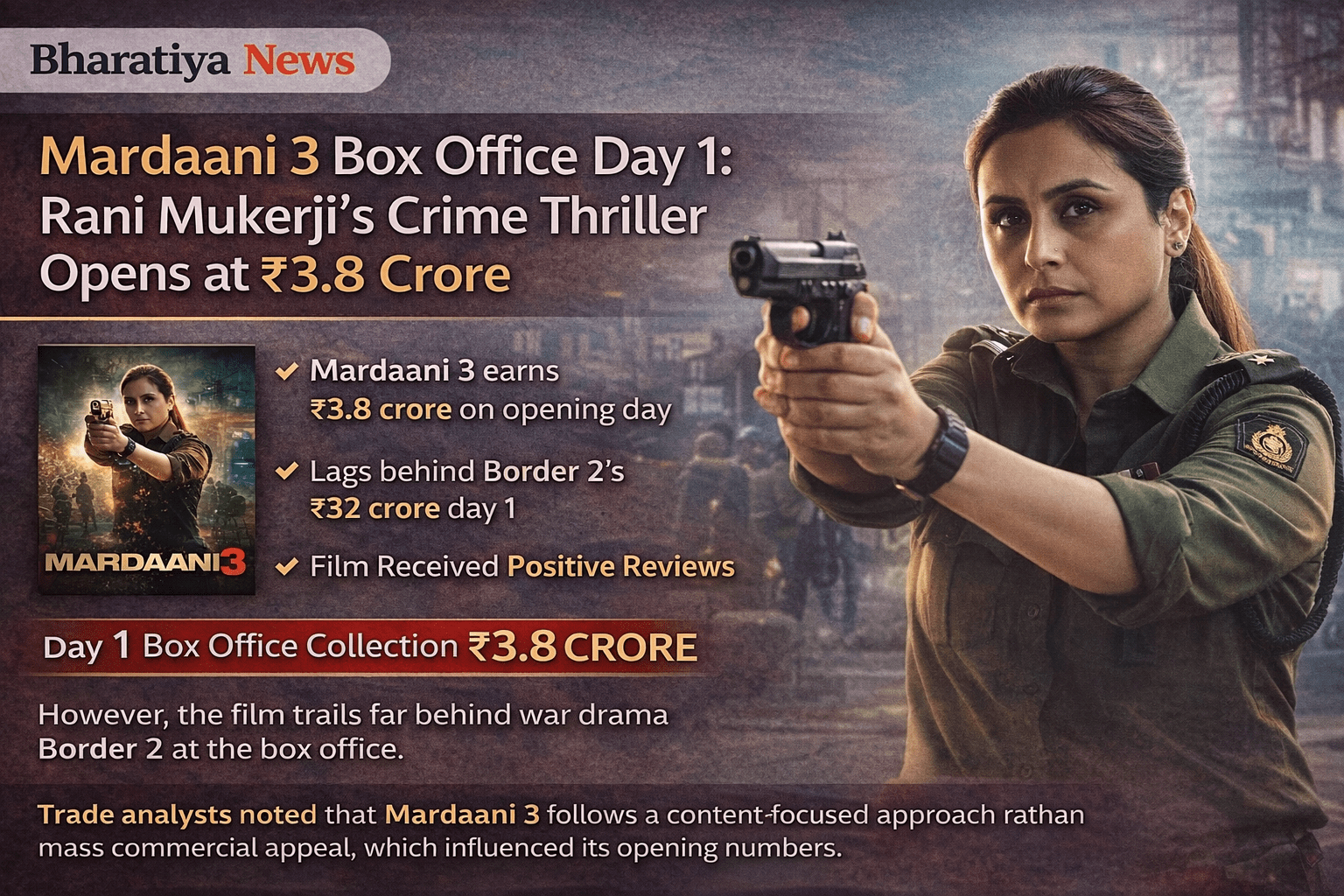Mardaani 3 Box Office Day 1: Rani Mukerji’s Crime Thriller Opens at ₹3.8 Crore