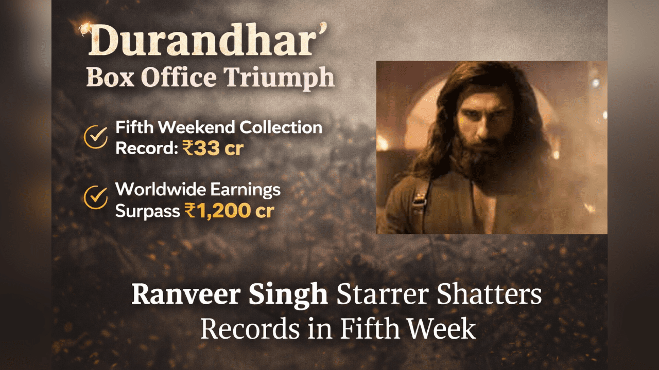 ‘Durandhar’ Box Office Update Day 31: Film Sets All-Time Record in Fifth Week, Worldwide Gross Crosses ₹1,200 Crore